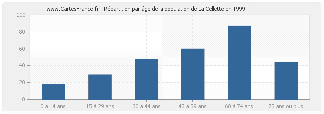 Répartition par âge de la population de La Cellette en 1999